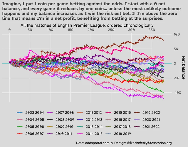 How Premier League Fixture Congestion Impacted Match Outcomes and Betting Value in 2010/2011